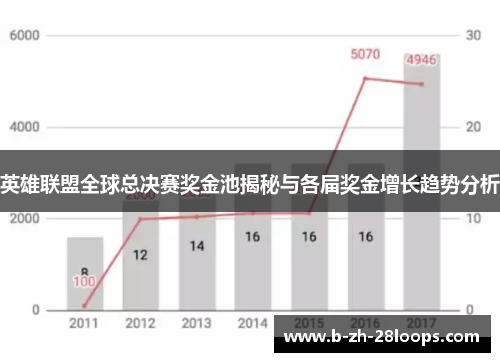 英雄联盟全球总决赛奖金池揭秘与各届奖金增长趋势分析